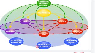 AndragogyCompetencies of Selfdirected Learning Malcolm Knowles Dynamic Model of Learner Autonomy [upl. by Drugge575]