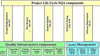 SQA Goals Components of SQA System [upl. by Okiman]