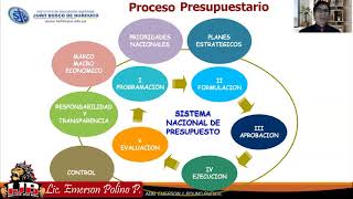 Fases del proceso presupuestario  GESTIÓN PRESUPUESTARIA Lección 6 [upl. by Aicnelev]