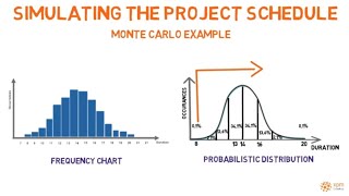 Simulating the Project Schedule  Monte Carlo simulation [upl. by Oguh67]