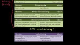 Betalingsbalans introductie  economie uitleg [upl. by Osborn]