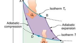carnot engine with notes [upl. by Sedgewinn640]