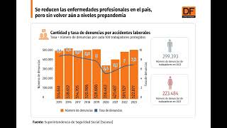 DATA DF  Se reducen las enfermedades profesionales en Chile pero sin volver a niveles prepandemia [upl. by Sherurd]