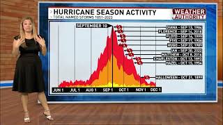 The Climatological Peak of the Atlantic Hurricane Season September 1012 [upl. by Cuttler124]