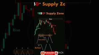 Supply zone Rally Base Dropsupplyzone demandzonetradingstrategy [upl. by Nnylylloh419]