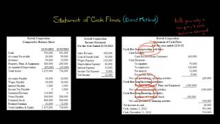 Statement of Cash Flows Direct Method [upl. by Nebur618]