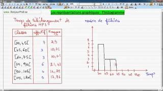 représentations graphiques des statistique lhistogramme [upl. by Drofla]
