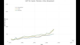 R Plotly Animated Line Graph with code [upl. by Micki625]