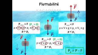 Poussée dArchimède Part2  Poids apparent et Principe de flottaison  KAcademy4U  EP2013 [upl. by Llib776]