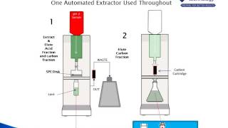 Monocrotophos Diazinon Malathion EPN and Methamidaphos from Aqueous Samples [upl. by Anirtal]