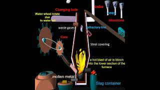 internal view of blast furnace  short [upl. by Mylo]