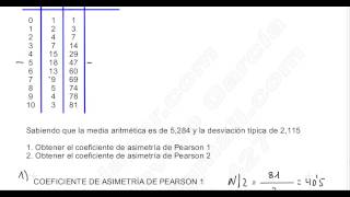 ESTADÍSTICA DESCRIPTIVA I EJERCICIO 2 COEFICIENTE DE ASIMETRÍA DE PEARSON [upl. by Yraunaj]