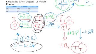 Frost Diagrams [upl. by Una525]