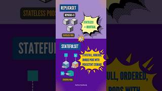ReplicaSet vs StatefulSet in Kubernetes  Key Differences Explained [upl. by Mayyahk]