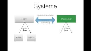 Luhmann Systemtheorie [upl. by Ziladnerb]