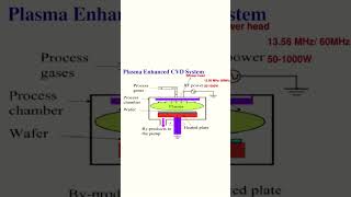 msc 4th sem paper 1condensed matter unit 5topicplasma encharted chemical vapour deposition [upl. by Bobette]