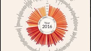 Temperature anomalies arranged by country from 1900  2016 [upl. by Aylward]