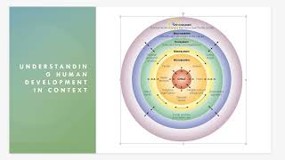 Bronfen Brenners Ecological Systems Theory [upl. by Lamok]