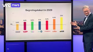 Volgens het planbureau brengt geen enkel voorstel van de partijen het begrotingstekort onder de 3 [upl. by Durham]