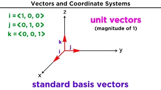 Introduction to Vectors and Their Operations [upl. by Man270]