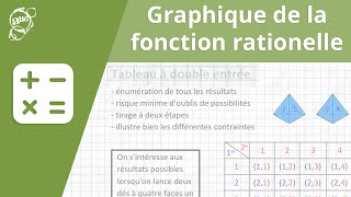 Allô prof  Graphique de la fonction rationnelle [upl. by Yelehsa510]