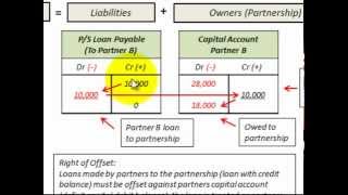 Partnership Accounting Liquidation Right Of Offset Of Loan To Partners Capital Deficit [upl. by Emeline]