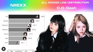 NMIXX  All Songs Line Distribution OODash [upl. by Thorny]