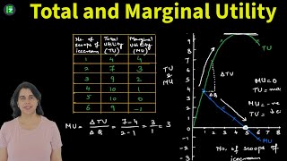 Total Utility and Marginal Utility in under 10 minutes Law of Diminishing MU Utility theory [upl. by Artamas]