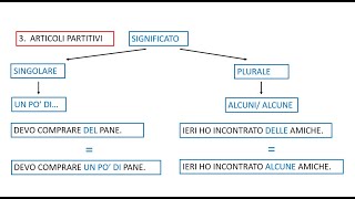 Italiano per stranieri Lezione 109 ARTICOLI PARTITIVI [upl. by Veator738]