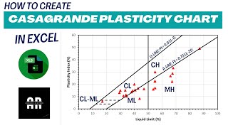 How to Create Plasticity Chart in Excel  Casagrande Plasticity Chart  Liquid Limit  Plastic Limit [upl. by Evanne]