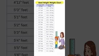 Ideal Height Weight Chart [upl. by Hnaht658]