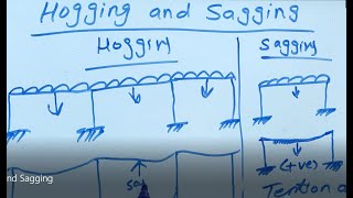 Hogging and Sagging [upl. by Fabri]