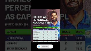 Highest Win Match as captain in IPL History 🏏😱  hardikpandya msdhoni ipl ipl2024 trending yt [upl. by Happy928]