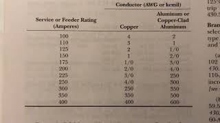 What size wire do I buy for my electrical service panel The NEC answers [upl. by Eniar436]