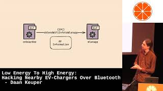 Low Energy To High Energy Hacking Nearby EVChargers Over Bluetooth  Daan Keuper [upl. by Audras]