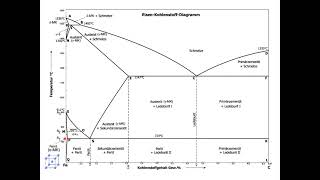 EisenKohlenstoffDiagramm I kurz amp einfach erklärt [upl. by Ednutabab256]