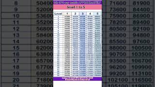 8Th CPC Approximately pay matrix level 1 to 05 💥🔥💥 [upl. by Merrick]