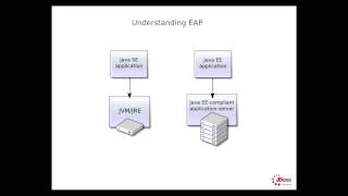 JBoss EAP  01 Understanding EAP [upl. by Hawkins]