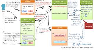 OAuth 20 Implicit Grant Flow [upl. by Kling]