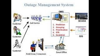 outage management system in Hindi  OMS  SMART GRID [upl. by Baram]