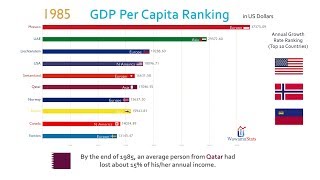 Top 10 Country GDP Per Capita Ranking History 19622017 [upl. by Blane]