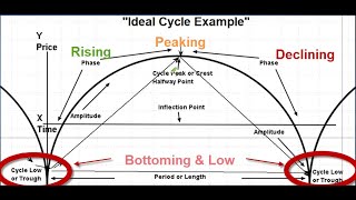 Understanding Cycle Analysis  Forecasting the stock markets in time and price [upl. by Amaty]