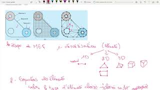 Méthode des éléments finis Partie 1 [upl. by Aynam327]