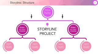 Articulate Storyline 360 session 4 Scenes Slides and Layers [upl. by Ynotna598]