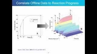 Fourier Transform Infrared Spectroscopy FTIR For Green Chemistry [upl. by Atsocal]