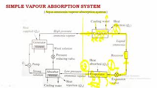 Vapour Absorption Refrigeration System [upl. by Anilek]