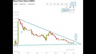 Nano Crypto XNO BTC Price Prediction Update 2024 01 06 Look for Massive Wedge Break [upl. by Guyon]