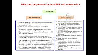 Lecture1NaomaterialsClassification of NanomaterialsBulk Materials vs Nanomaterials [upl. by Valenta454]