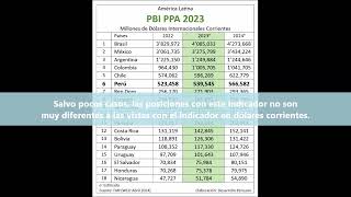 América Latina PBI PPA 2023 y Estimado 2024 [upl. by Jorin285]