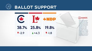 Nanos on the Numbers Liberals see bump in polls  Canadian politics [upl. by Kwok]